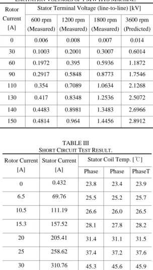 Fig. 3. Experimental set-up of the developed 1 MW HTS  synchronous machine. 