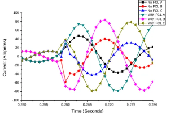 Fig. 6. Output of T3 in Fig. 1. Wind turbine fault current  contribution when two FCL are installed in the network