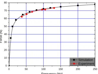 Fig.  7.  Comparison  of  results  from  simulation  and  experiment (peak current: 10A)
