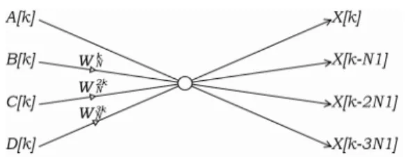 Fig.  1의  나비연산기를  사용하여  64-point  FFT  구조 를  설계하면  Fig.  2와  같은  SFG를  얻을  수  있다.  즉  Fig