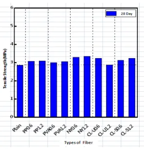 Fig.  8은  CL-U  0.6  %  및  CL-U  1.2  %의  소성수축균열 을  측정한  사진이다.  CL-U  섬유를  사용한  경우  CL-S  섬 유를  혼입한  콘크리트에  비해  소성수축균열이  감소하는  경향을  나타내었다