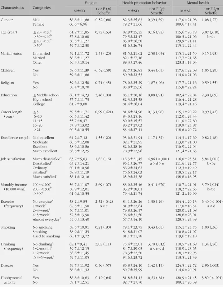Table 2. Differences of Fatigue, Health Promotion Behavior and Mental Health according to General and Health related 
