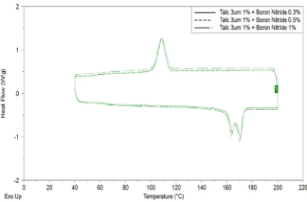 Fig.  2와  Fig.  3은  각각  6um,  12um입자크기의  Talc를  첨가한  PLA의  DSC  Thermogram으로  각각의  입자크기 에서  3um  입자크기의  Talc를  첨가하였을  때와  비슷한  경향을  보였고  입자  크기가  커질수록  결정화도는  감소하 는  경향을  보였다