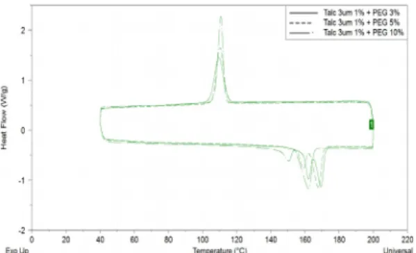Fig.  8은  순수  PLA와  Talc  3um  1%,  Talc  3um  +  PEG  3%를  첨가하였을  때의  시료에  대한  XRD  결과이다