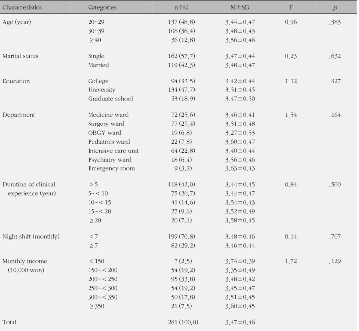 Table 1. Job Stress according to General Characteristics Characteristics  Categories n (%) M±SD F p Age (year) 20~29        30~39        ≥40 137 (48.8)108 (38.4)  36 (12.8) 3.44±0.473.48±0.433.56±0.46 0.96 .383