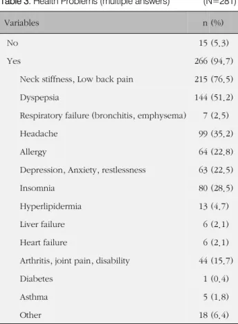 Table 3. Health Problems (multiple answers) (N=281)