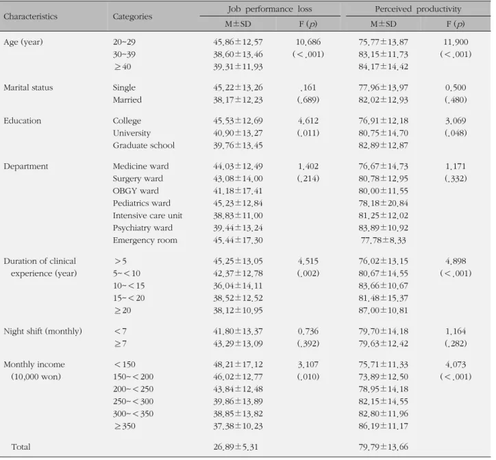 Table 4. Presenteeism according to General Characteristics  (N=281)
