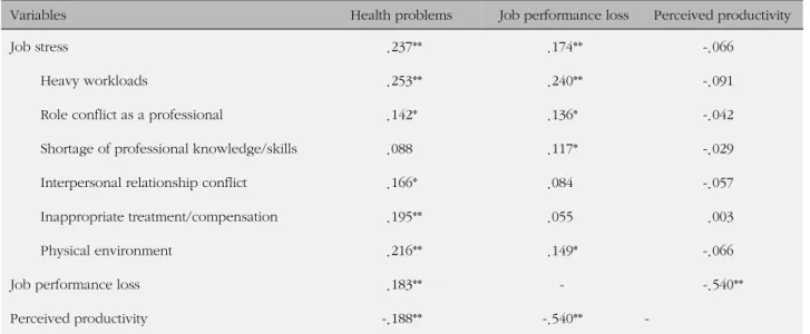 Table 5. Relationship between Job Stress and Presenteeism (N=281)