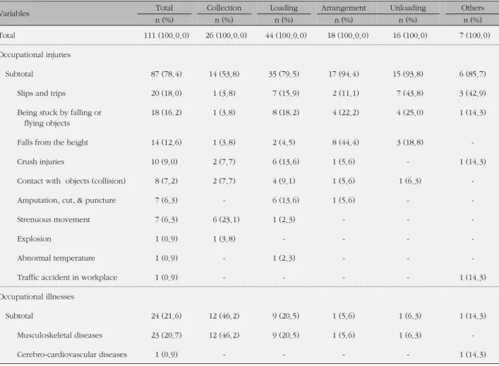 Table 7. Occupational Accident Types by the Type of Concrete Work in Large Waste Collection Works