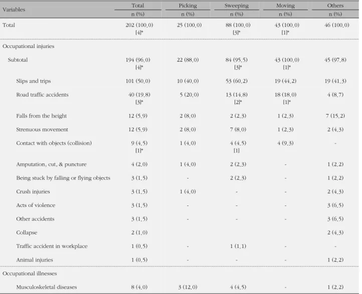 Table 8. Occupational Accident Types by the Type of Concrete Work in Street Sweeping Works
