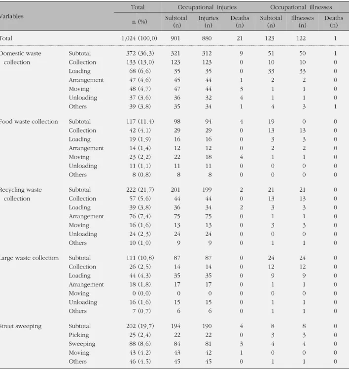 Table 2. Occupational Accidents by Work Type