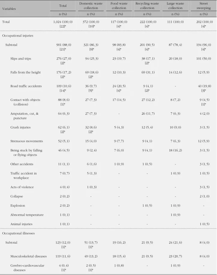 Table 3. Occupational Accident Types by Work Type