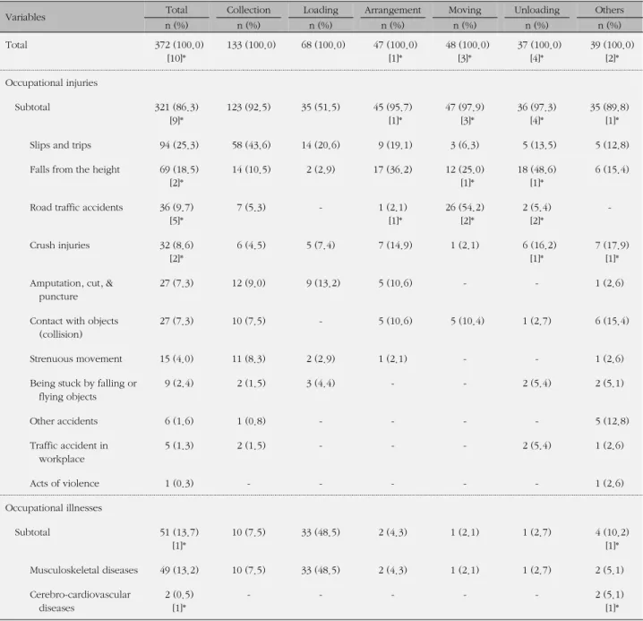 Table 4. Occupational Accident Types by the Type of Concrete Work  in Domestic Waste Collection Works