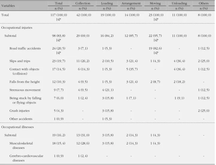 Table 5. Occupational Accident Types by the Type of Concrete Work in Food Waste Collection Works