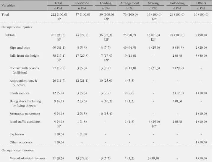 Table 6. Occupational Accident Types by the Type of Concrete Work in Recycling Waste Collection Works