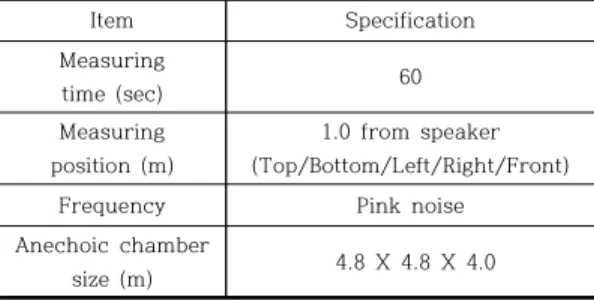Table  3은  Pink  noise에서  측정  시간  30  sce  경과  후  자성유체  스피커의  자성유체  주입량 에  따른  음압레벨을  측정한  결과이다