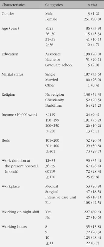 Table 1. General Characteristics of Subjects (N=254) Characteristics  Categories n (%) Gender Male Female 3251 (1.2) (98.8) Age (year) ≤25 26~30 31~35 ≥36 861154112 (33.9)(45.3)(16.1)(4.7) Education Associate Bachelor Graduate school 198515 (78.0)(20.1)(2.