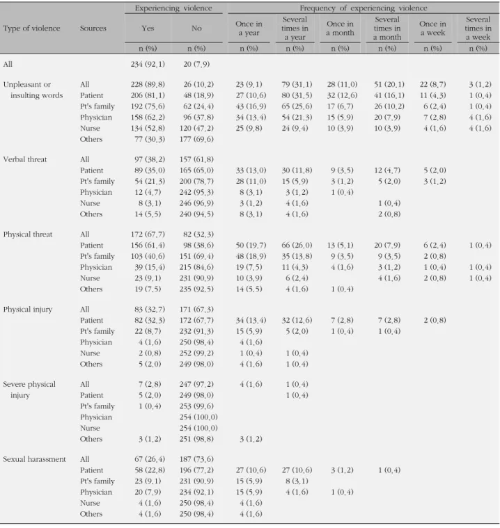 Table 2. Frequency of Violence in a Year (N=254)