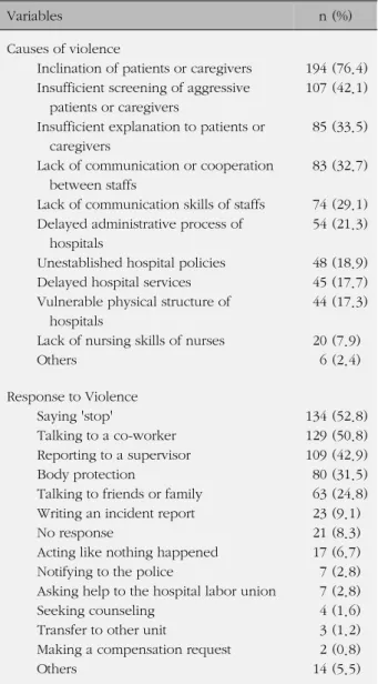 Table 4. Prevention and Coping Methods of Violence (N=254)
