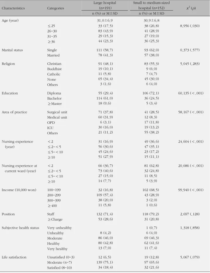 Table 1. General Characteristics of Subjects according to the Hospital Size Differences (N=343) Characteristics  Categories Large hospital(n=191) Small to medium-sized hospital (n=152) x 2 ( p ) n (%) or M±SD n (%) or M±SD Age (year) 31.0±6.9 30.9±6.8 ≤25 