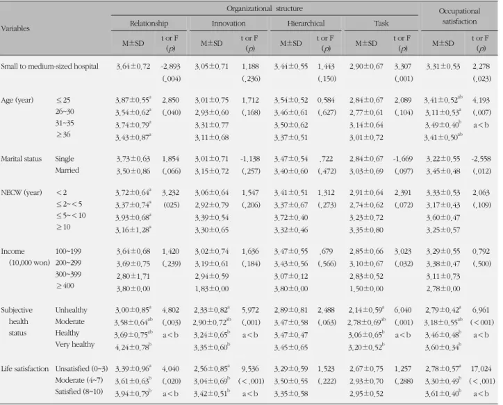 Table 3. Organizational Structure and Occupational Satisfaction according to Characteristics of Subjects in Small to Medium-sized 