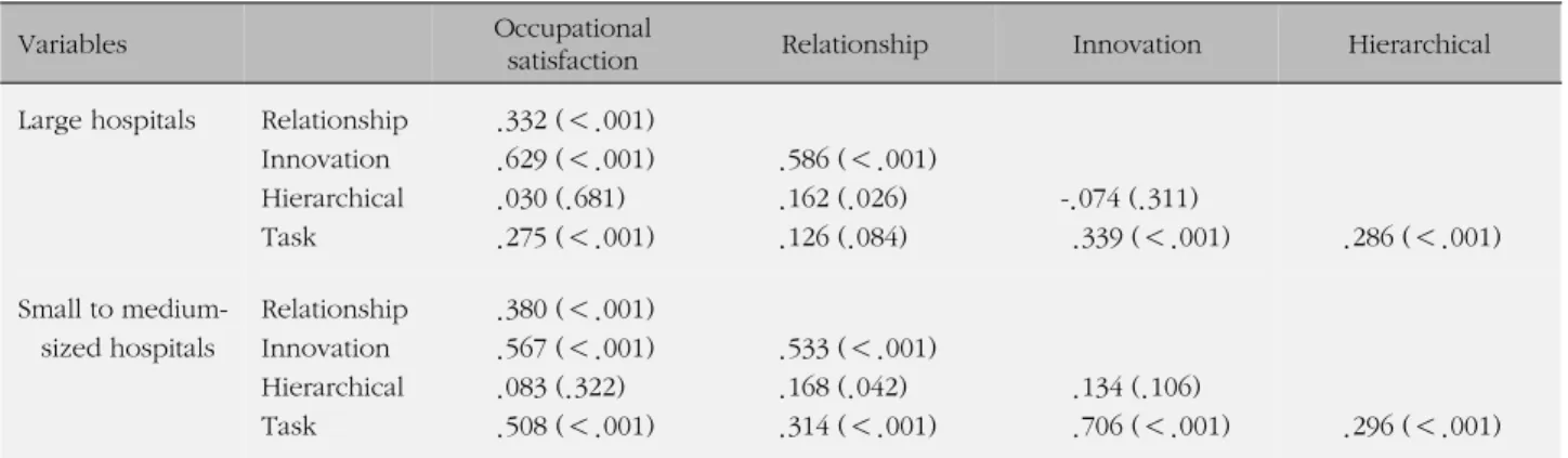 Table 4. Correlation among Organizational Structure and Occupational Satisfaction according to the Hospital Size Differences 