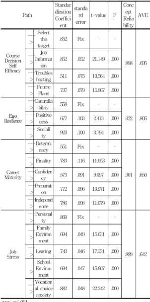 Table  4의  결과에서와  같이  본  연구에  포함된  모든  구 성개념  간  상관관계의  크기는  .157  ∼ .782으로  나타났다.  총  4개의  구성개념  중에서  상관관계의  크기가  가장  높은  진로성숙도와  진로결정  자기효능감의  상관계수인  .782의  제곱은  .611  이므로  구성개념에  대한  AVE값이  .611보다  모두  크기  때문에  판별타당성을  갖는  것으로  볼  수  있다