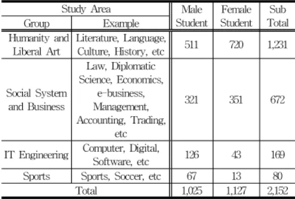 Table  2는  도서대출  횟수(Frequency  of  Lending  Book)에  따라  남학생과  여학생으로  구분하여  제시하였 다.  도서대출  경험이  없는  학생이  남학생은  71%에  이르 고,  여학생은  60.6%에  이른다