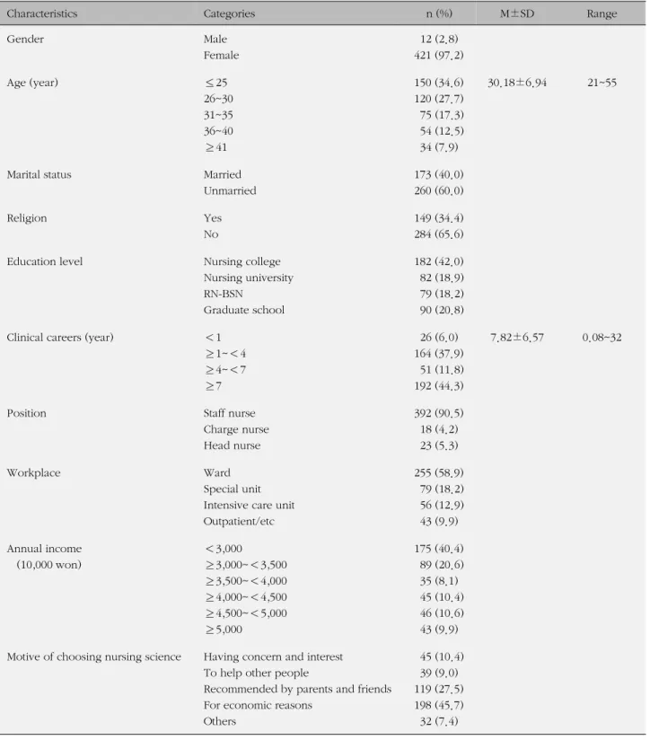 Table 1. Characteristics of Subjects (N=433)