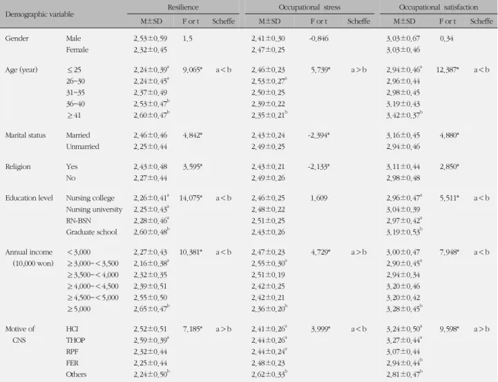 Table 2. Level of Nurses' Resilience, Occupational Stress and 