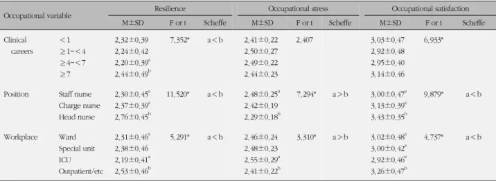 Table 4. Relationship between Nurses' Resilience, Occupational Stress and Occupational Satisfaction according to Occupational 