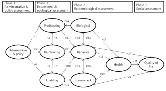 Figure 1. Conceptual framework based on revised PRECEDE model.