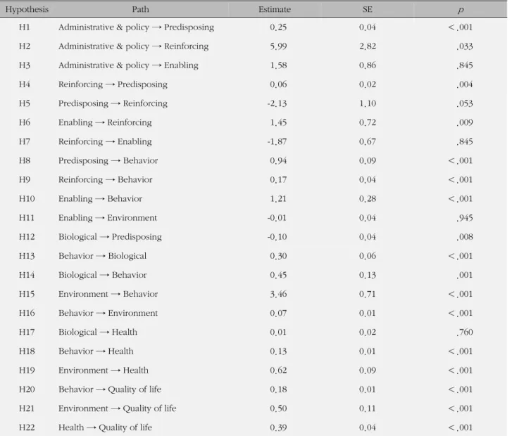 Table 3. Standardized Path Coefficients for the Hypothetical Model