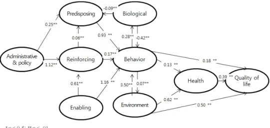 Figure 2. Standarded path coefficients and path diagram for the modified model.*p＜0.5; **p＜.01.4
