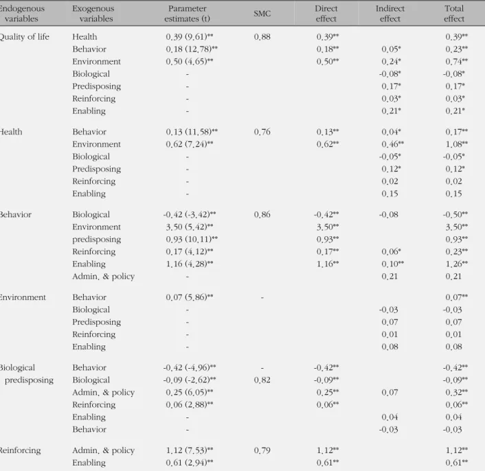 Table 4. Estimates for the Modified Model and Direct, Indirect and Total Effects † Endogenous  variables Exogenous variables Parameter  estimates (t) SMC Direct effect Indirect effect Total effect Quality of life Health