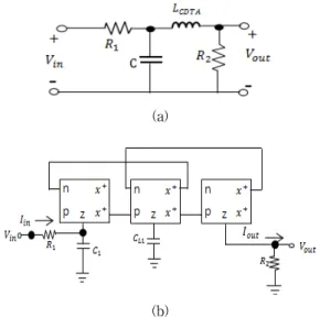 Fig.  3(a)  shows  a  second  order  passive  filter  and  Fig.  3(b)  shows  active  low  pass  filter  made  using  CDTA