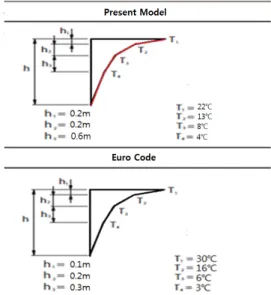 Fig.  15에서  실측  교량의  온도차를  Euro  Code와  비교 하였다.  비록  다이아프램부에서  측정되었지만  상판부는  웨브와  같기  때문에  어느  정도  비교는  가능할  것으로  판 단된다