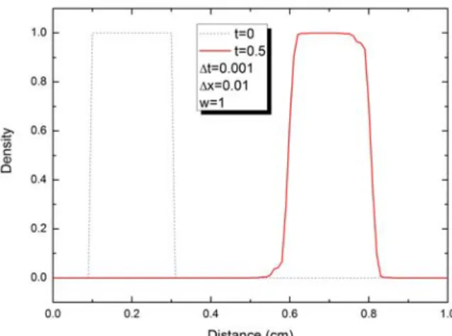 Figure  2.  Convection  of  a  semi  circle  wave  test  with  constant  speed.전기장은 디스크 방법[7]을 사용하여 준 2차원적인 방법으로 계산한다
