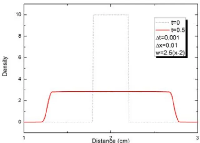 Figure  3.  Convection  of  a  square  wave  with  sign  changing  speed  of  the  form