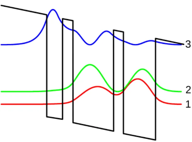 Fig.  1  Energy  band  structure  of  active  layer  and  the  wave  functions  confined  by  it.