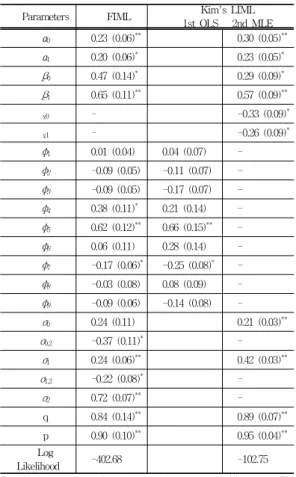 Table  I  reports  estimation  results  for  the  proposed  FIML  Markov-switching  model  and  LIML  Markov-switching  models