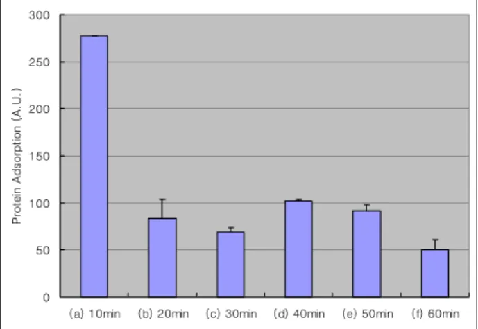Fig.  4.  The  Ni 2+   ions  coated  slides  were  constructed  by  the  spin-coating  method  after  H 2   plasma  treatment