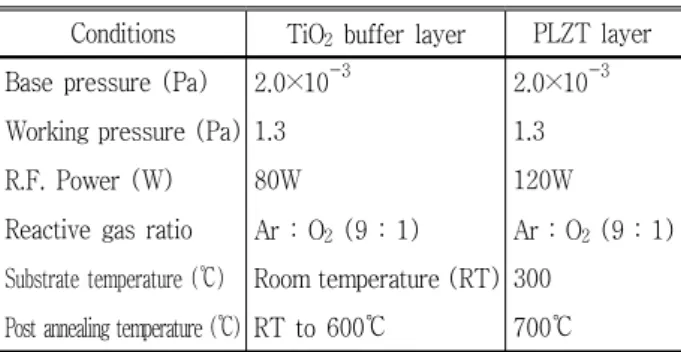 Fig.  1.  X-ray  diffraction  patterns  of  TiO 2   buffer  layers  annealed  at  different  temperatures:  (a)  as-deposited  TiO 2   layer,  (b)  RTA  400℃  and  (c)  RTA  600℃