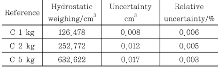 Table 2. Sample volume by a hydrostatic weighing. Sample Hydrostatic  weighing/cm 3 Uncertaintycm3 Relative  uncertainty/% S 1 kg 126.714 0.009 0.007 S 2 kg 252.759 0.010 0.004 S 5 kg 632.155 0.014 0.002