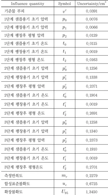 Table 4. Uncertainty budget for 5 kg sample by a gas  pycnometer.