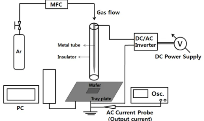 Figure 1. Schematic of the atmospheric pressure pla- pla-sma doping to making selective emitter solar cell experiment set up.