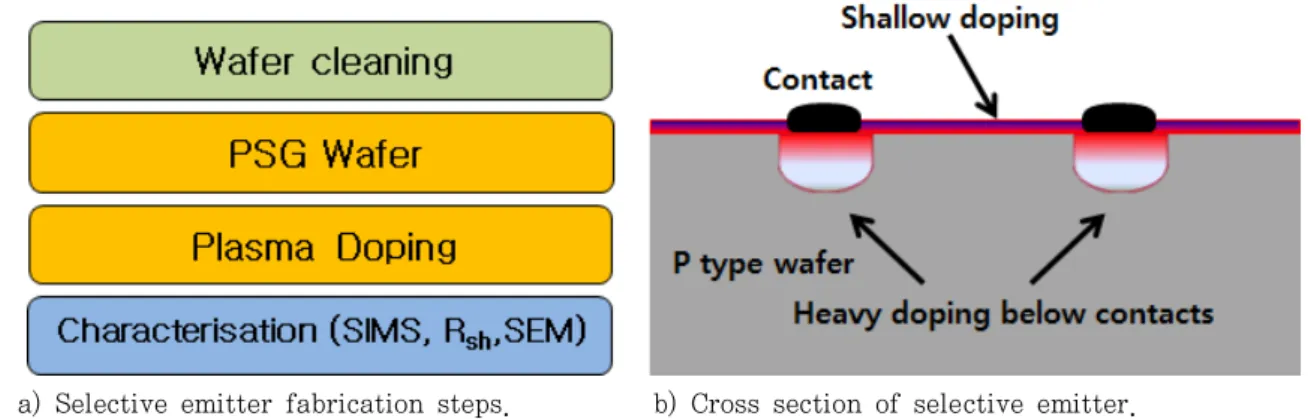 Figure 2. Selective emitter doping’s fabrication steps by atmospheric pressure plasma and cross section of se- se-lective emitter solar cell.