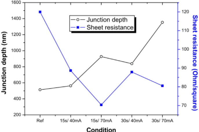 Figure 5. A comparison of junction depth and sheet  resistance according to the four different  plasma treatment time and current.