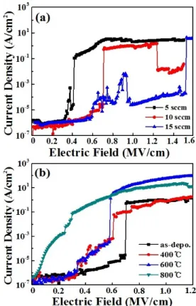 Figure 1. Current density graphs of (a) as-deposited HfOx thin films according to various oxygen gas flow and (b) O 2  gas flow at 10 sccm  ac-cording to annealing temperature.