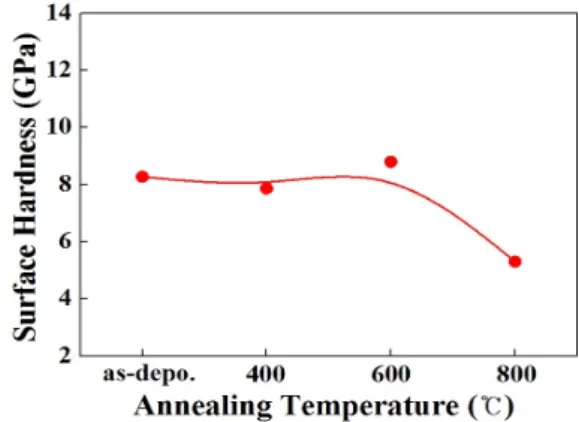 Figure 3. Load force and indentation depth graph of  HfOx thin films at 10 sccm for various  an-nealing temperature.